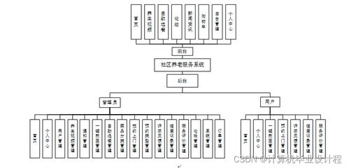 社區養老服務系統 基于SSM框架的設計與實現